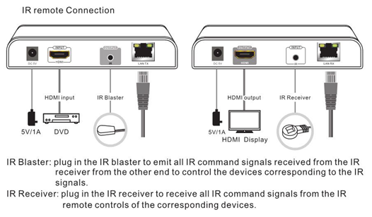 HDMI extender over Cat5/6 with IR